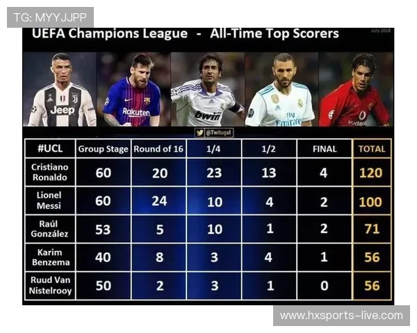 足球巨星历史进球数据分析与比较：梅西C罗等传奇球员的进球足迹